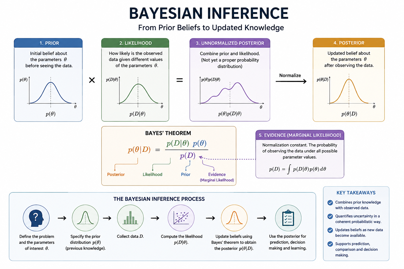 Bayesian inference diagram