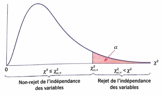 Zone de rejet VS zone de non rejet