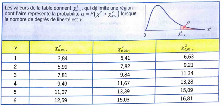 Zone de rejet VS zone de non rejet